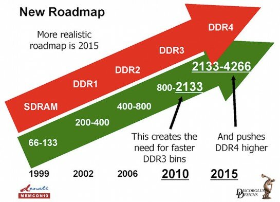 PC memory roadmap to DDR4