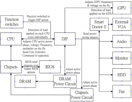 ASUS TPU Design Flow